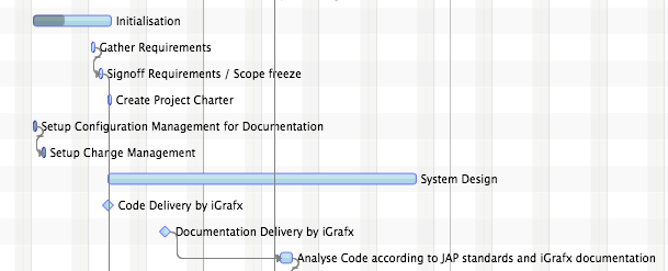 Gantt Layout